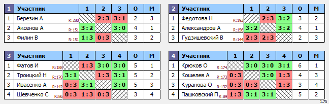 результаты турнира ТеннисОк-Беляево–200